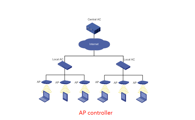 IPQ4019 IPQ4029 11AC 20KM Transfer Wallys|AP Controller Devices|DR40x9