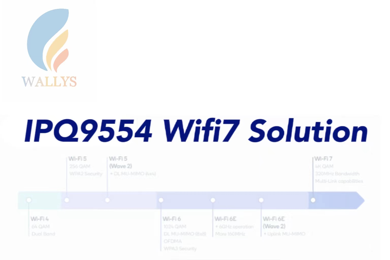 IPQ9554 IPQ9550 Qualcomm WIFI7 solution|Wallystech