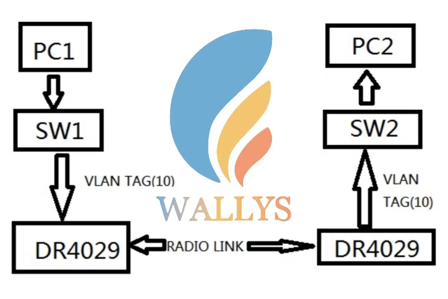 Wallys|IPQ4019 IPQ4029 routerboard|VLANs