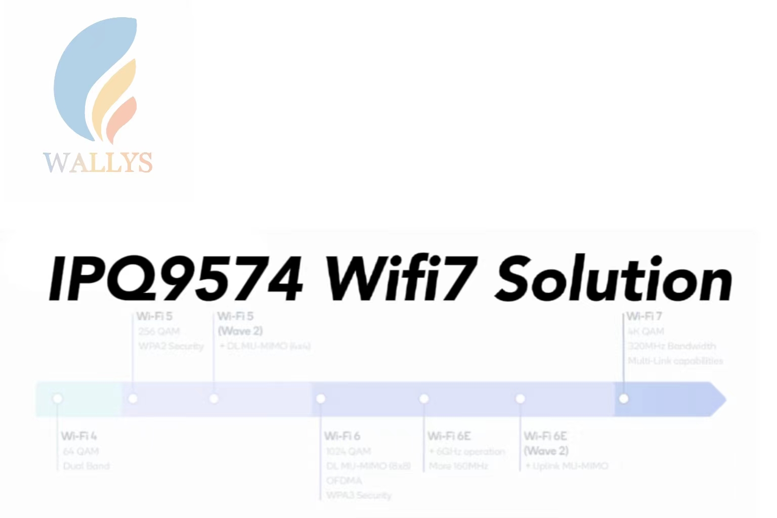 IPQ9574 IPQ9570 Pro 1620 Qualcomm WIFI7 solution|Wallystech