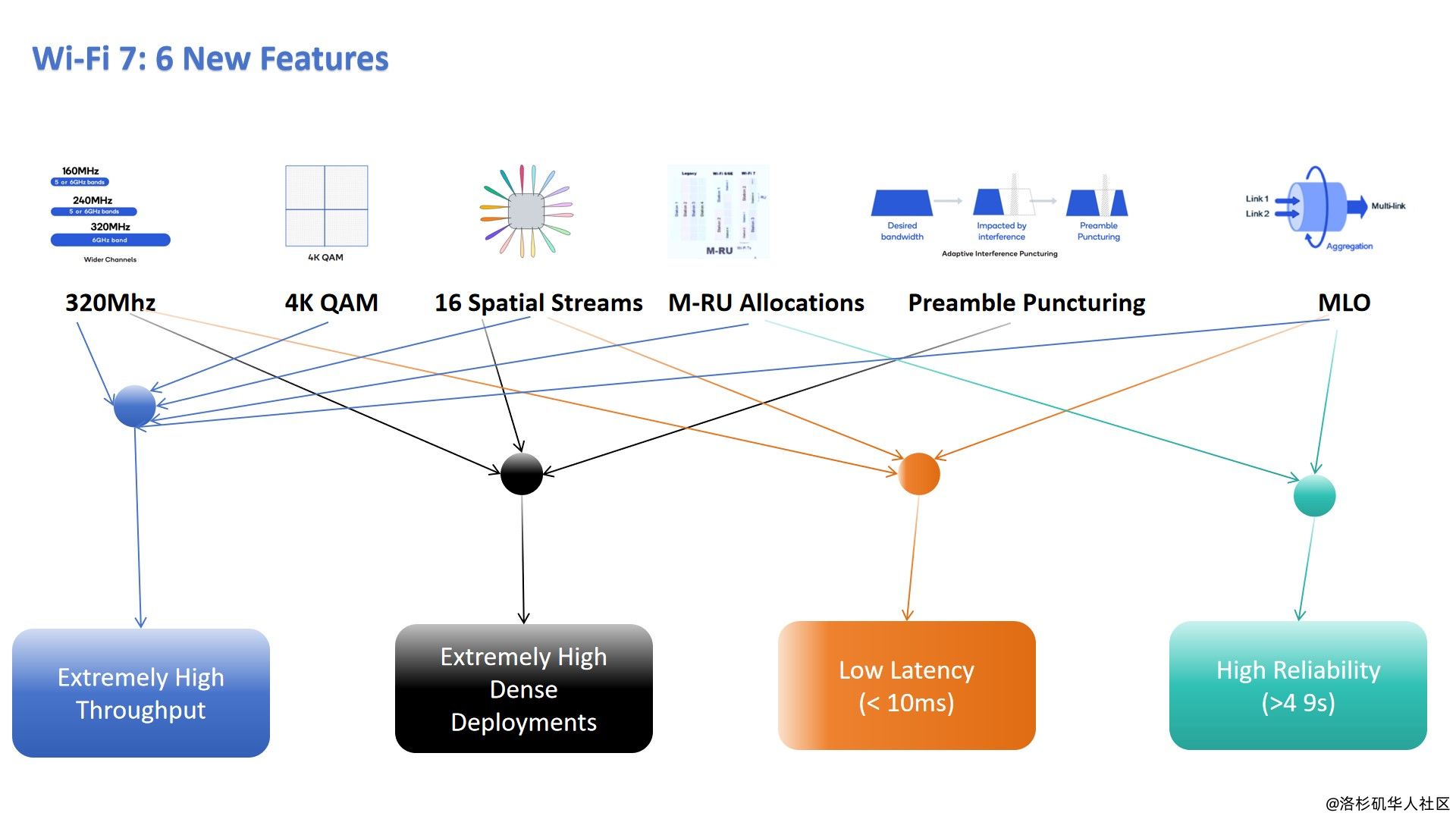 WiFi 7 Technology: Market Growth, Opportunities, and Challenges