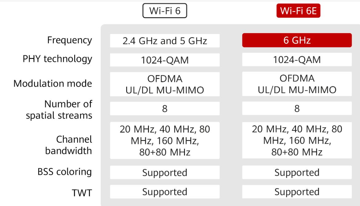 Quaclomm QCN9274/QCN9024/QCN9074 support wifi6e|difference between wifi6/wifi6e