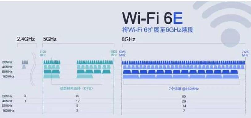 DB QCN9074/DBDC QCN9274 Wifi 2.4 GHz and 5 GHz, 6E difference.