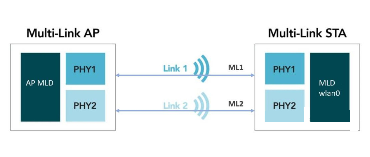 WiFi7-MLO(Multi-link)-IPQ9574-QCN6274- Multi-band data transmission