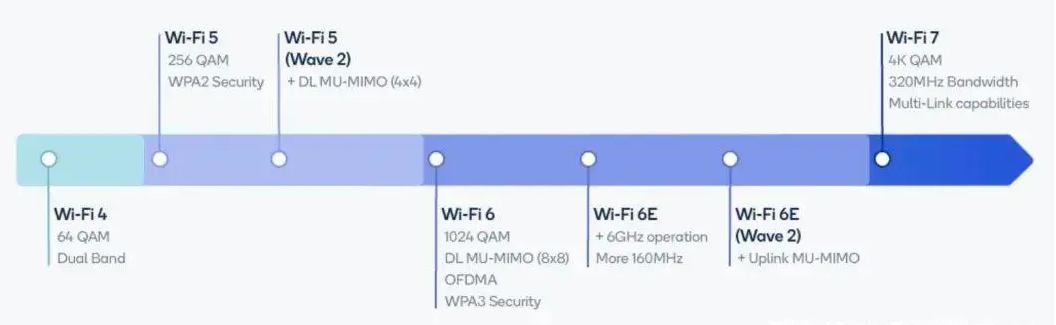 WiFi 7 vs. 5G: Which is better? QCN9074 and IPQ9574